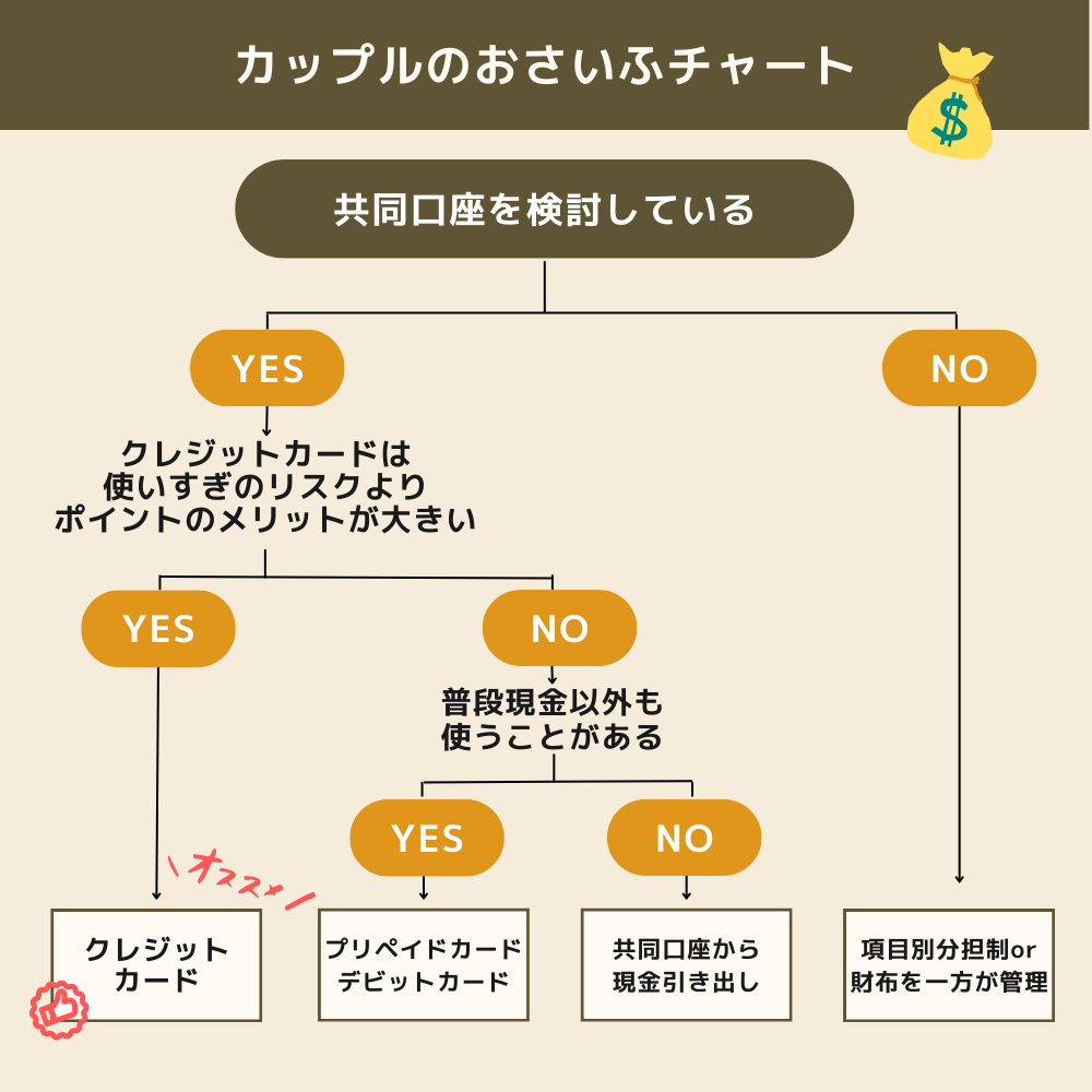 同棲カップルの共同口座