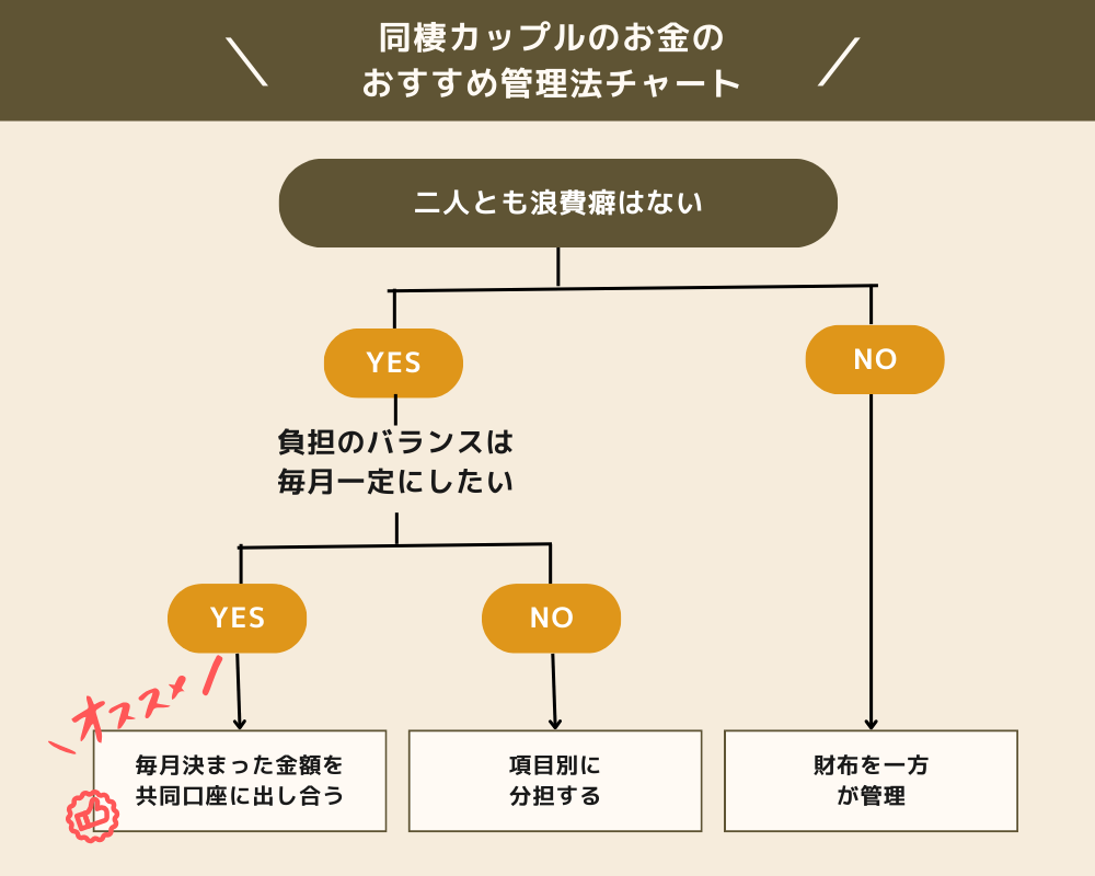 同棲カップルのお金のおすすめ管理法チャート