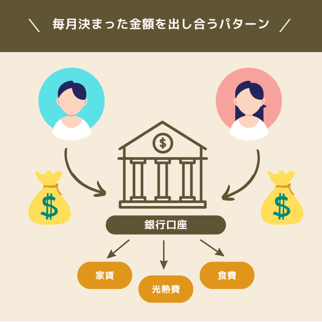 決まった金額を共同口座に出し合うパターン